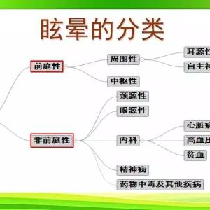 “耳石症”与“颈性眩晕”临床症状上有许多相似之处, 如何区分？