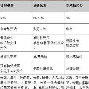 颈椎病6种分型及临床表现