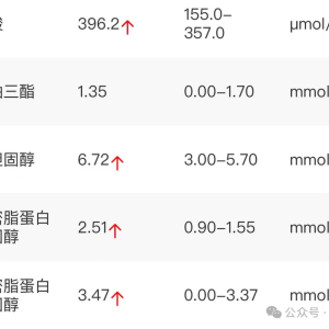 中国高尿酸人群比例逐年上涨，并且呈年轻化趋势。00后瘦子也会尿酸高？  医生：要更当心