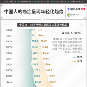 带癌上班的年轻人，甚至比别人更加努力工作 | 谷雨数据