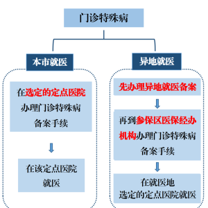 什么是门诊特殊疾病政策？包括哪些疾病？